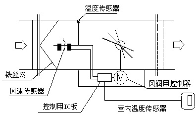 变风量空调系统基本概念|上海益同仪器仪表